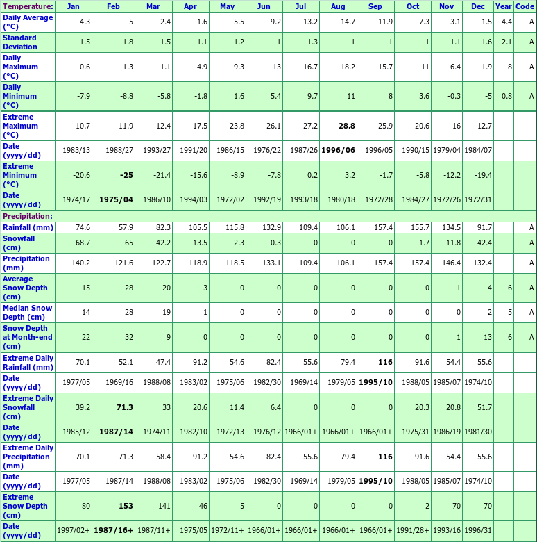 St Lawrence Climate Data Chart